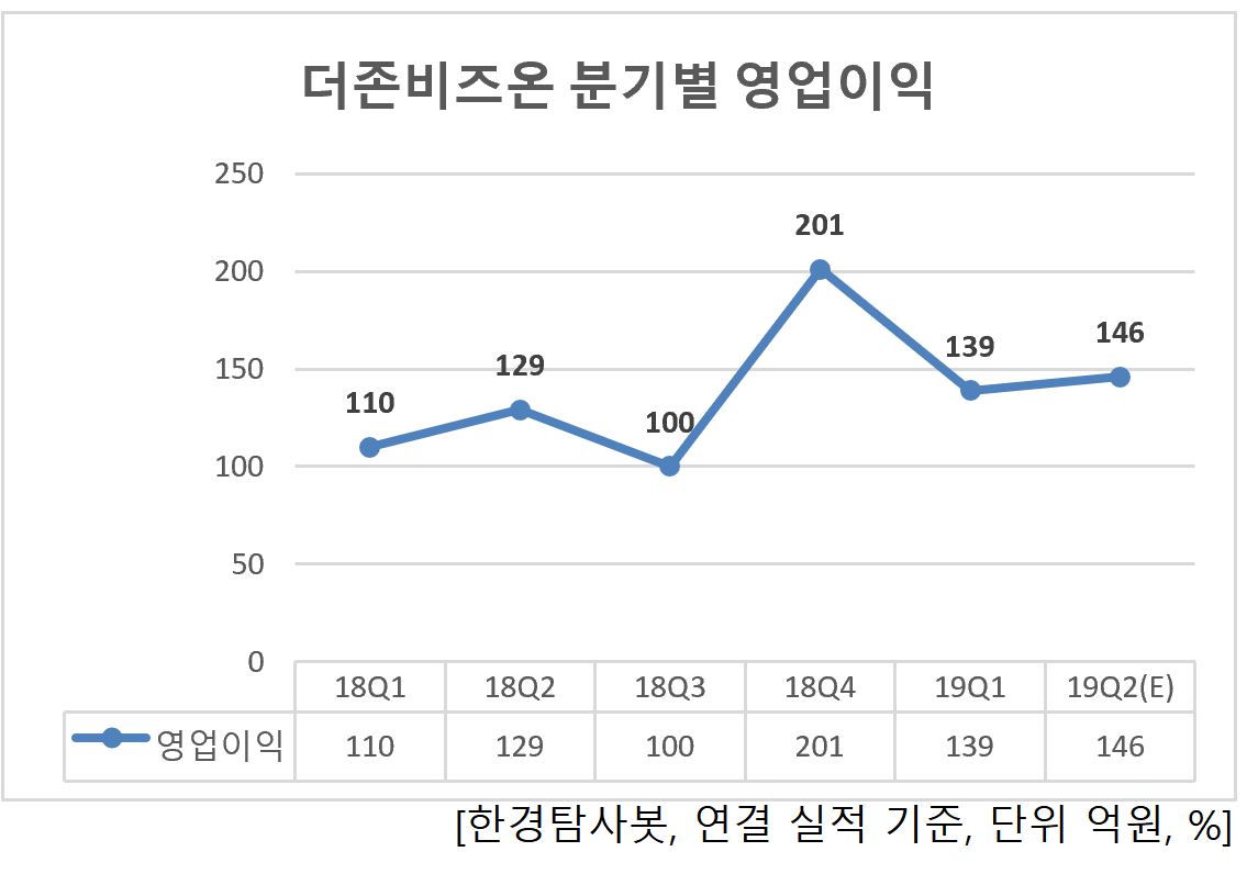 더존비즈온의 분기별 영업이익