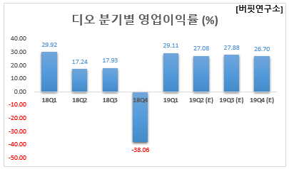 디오 분기별 영업이익률 (%)