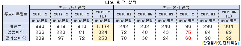 디오 최근 실적