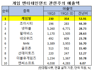 게임 엔터테인먼트 관련주의 매출액