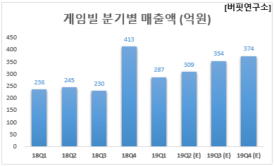 게임빌 분기별 매출액 (억원)