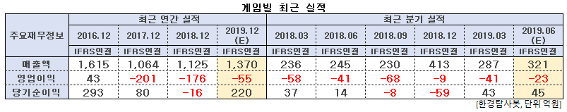 게임빌 최근 실적