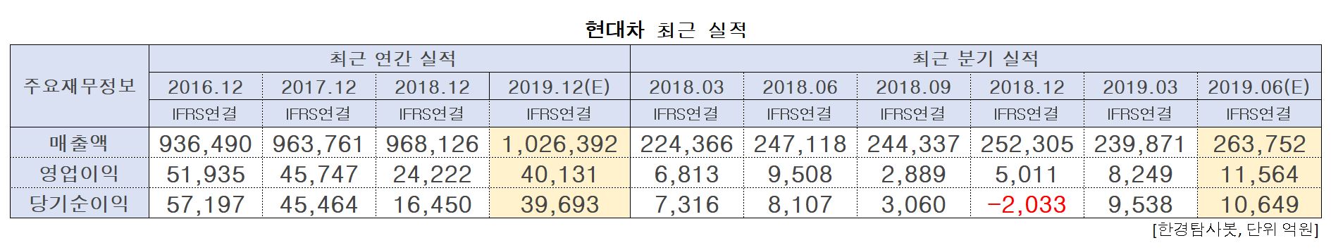 현대차 최근 실적