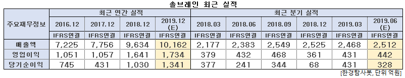 솔브레인 최근 실적