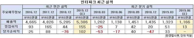 인터파크 최근 실적