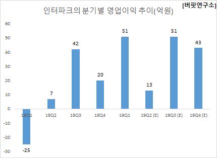 인터파크의 분기별 영업이익 추이(억원)