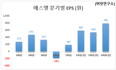 에스엘 분기별 EPS (원)