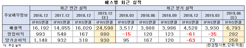 에스엘 최근 실적