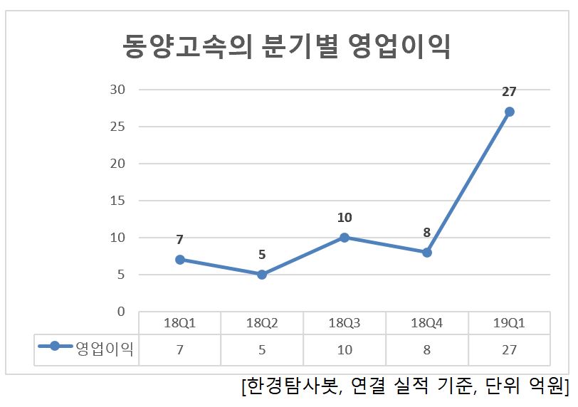 동양고속의 분기별 영업이익