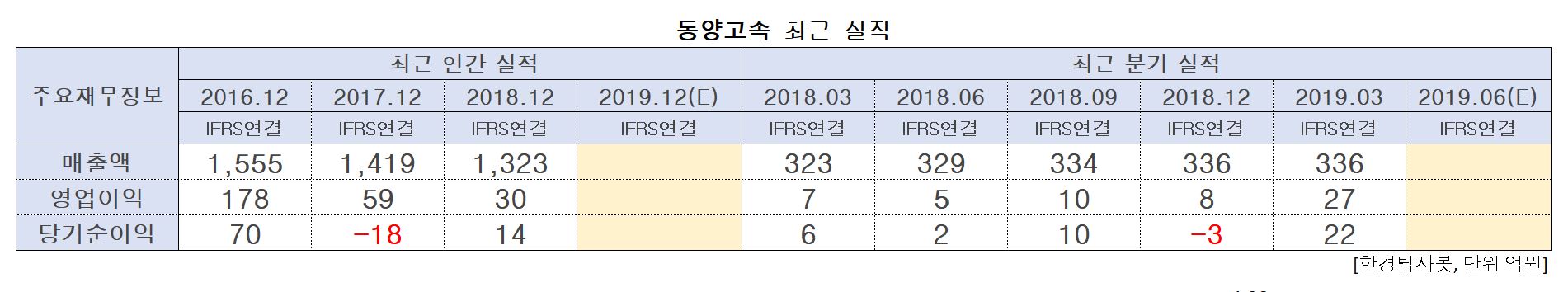 동양고속 최근 실적