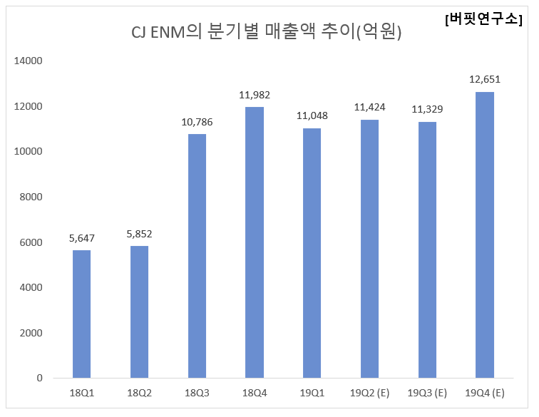 CJ ENM의 분기별 매출액 추이(억원)