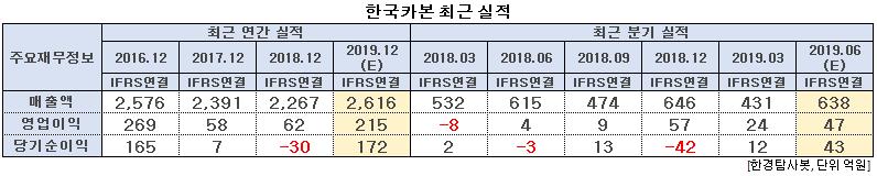 한국카본 최근 실적