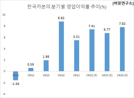 한국카본의 분기별 영업이익률 추이(%)