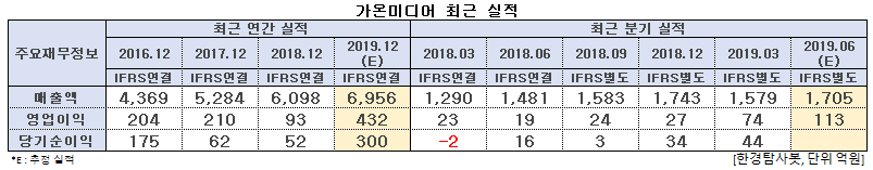 가온미디어 최근 실적