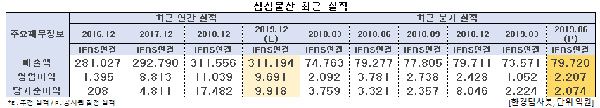 삼성물산 최근 실적