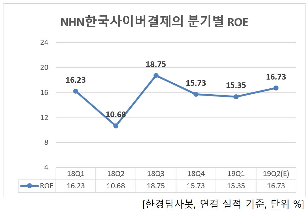 NHN한국사이버결제의 분기별 ROE