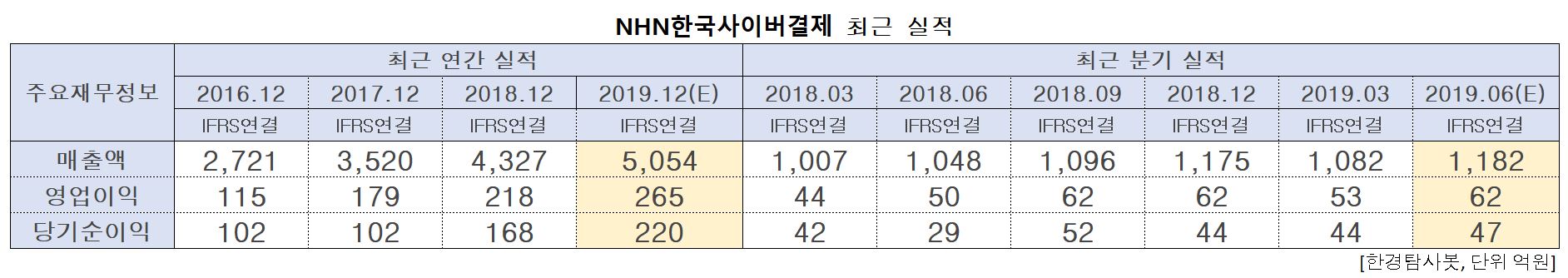 NHN한국사이버결제의 실적