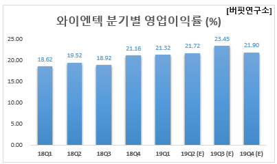 와이엔텍 분기별 영업이익률 (%)