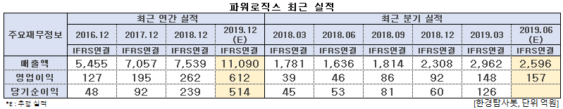 파워로직스 최근 실적