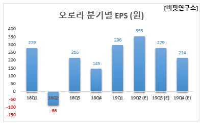 오로라 분기별 EPS (원)