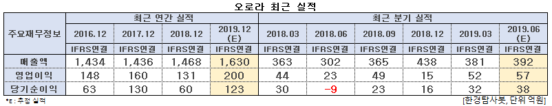 오로라 최근 실적