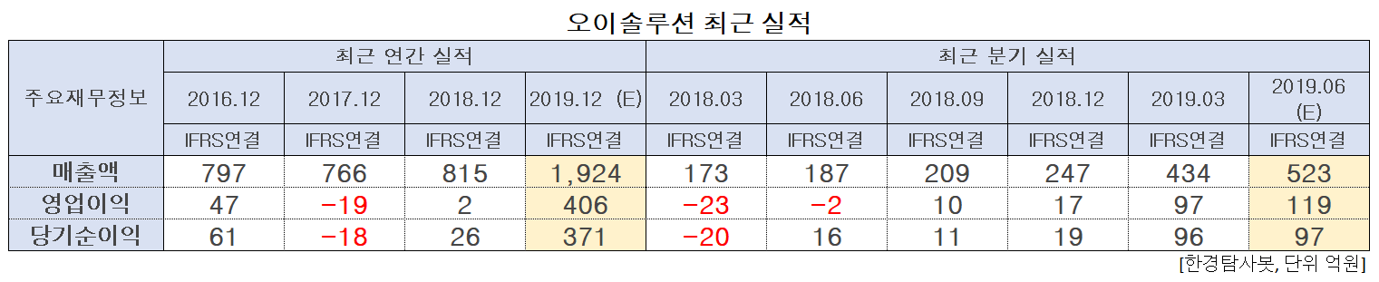 오이솔루션 최근 실적