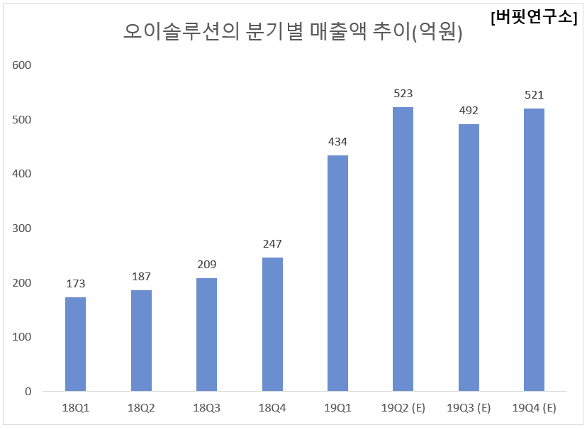 오이솔루션의 분기별 매출액 추이(억원)