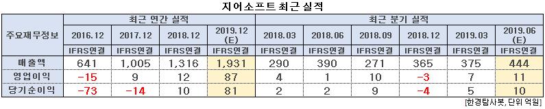 지어소프트 최근 실적