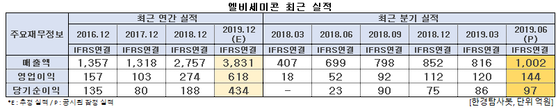 엘비세미콘 최근 실적