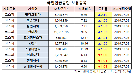 국민연금공단 보유 종목