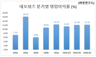 네오위즈 분기별 영업이익률 (%)