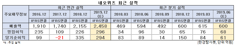 네오위즈 최근 실적