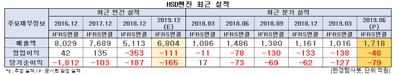 HSD엔진 최근 실적