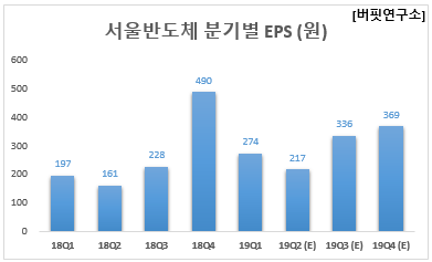 서울반도체 분기별 EPS (원)