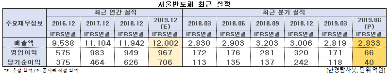 서울반도체 최근 실적