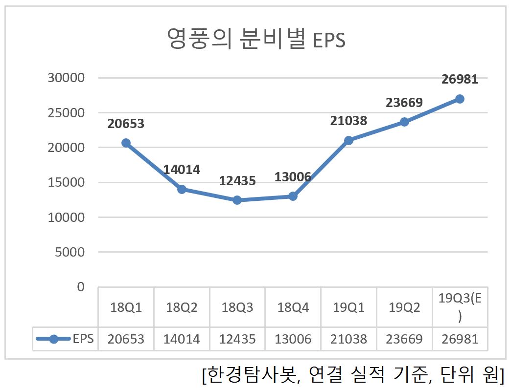 영풍의 분기별 EPS