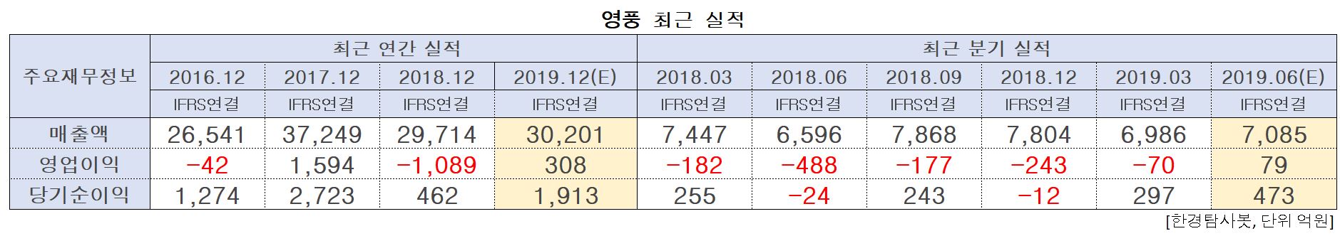 영풍의 최근 실적