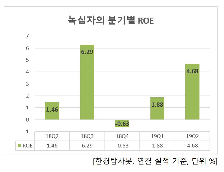 녹십자의 분기별 ROE