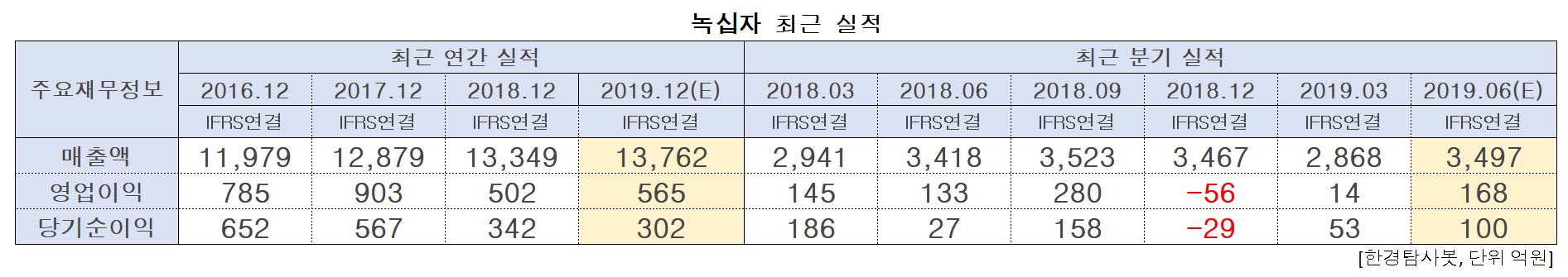 녹십자 최근 실적