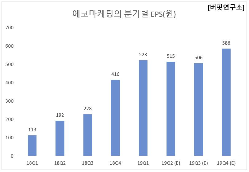 에코마케팅의 분기별 EPS(원)