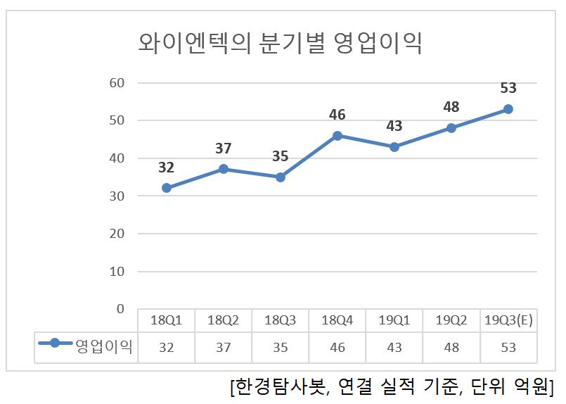 와이엔텍의 분기별 영업이익