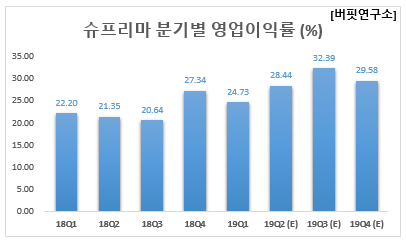 슈프리마 분기별 영업이익률 (%)