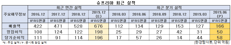 슈프리마 최근 실적