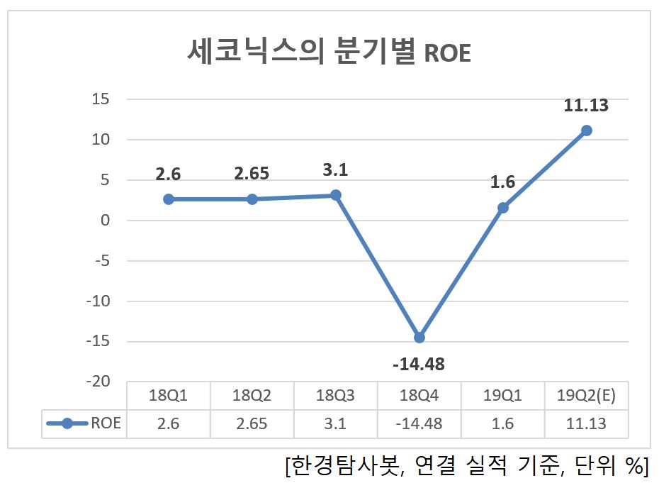 세코닉스의 분기별 ROE