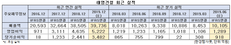 태영건설 최근 실적