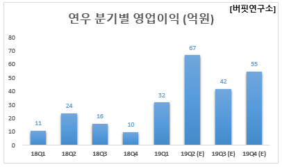 연우 분기별 영업이익 (억원)