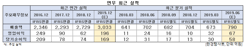 연우 최근 실적