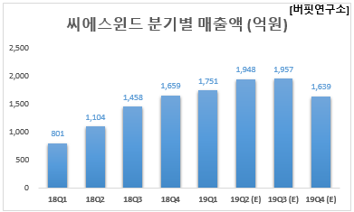 씨에스윈드 분기별 매출액 (억원)