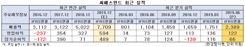 씨에스윈드 최근 실적