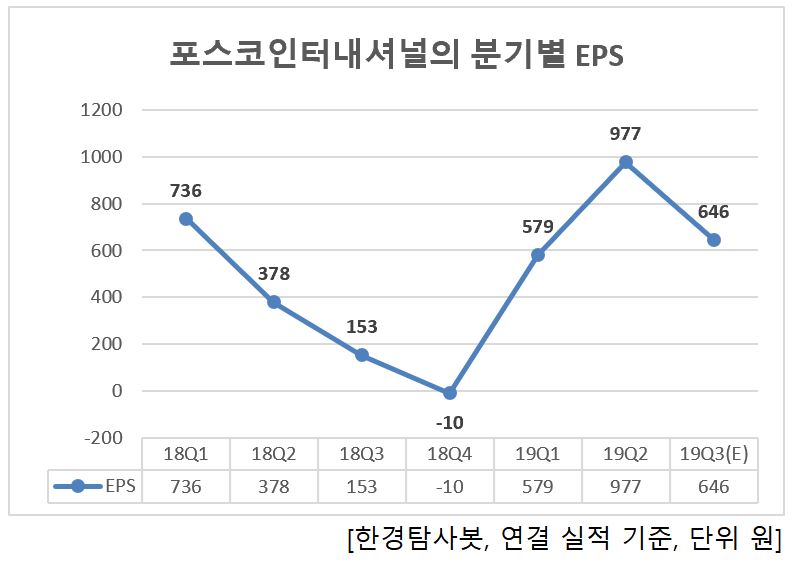 포스코인터네셔널의 분기별 EPS